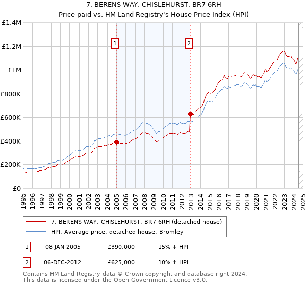 7, BERENS WAY, CHISLEHURST, BR7 6RH: Price paid vs HM Land Registry's House Price Index