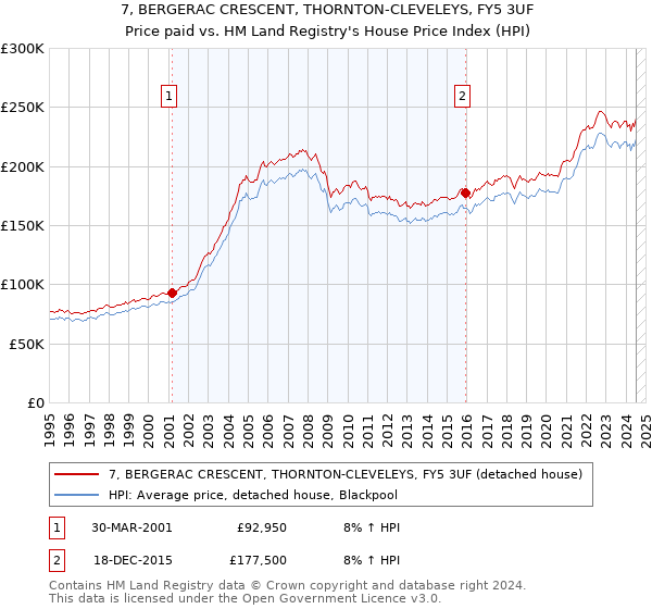 7, BERGERAC CRESCENT, THORNTON-CLEVELEYS, FY5 3UF: Price paid vs HM Land Registry's House Price Index