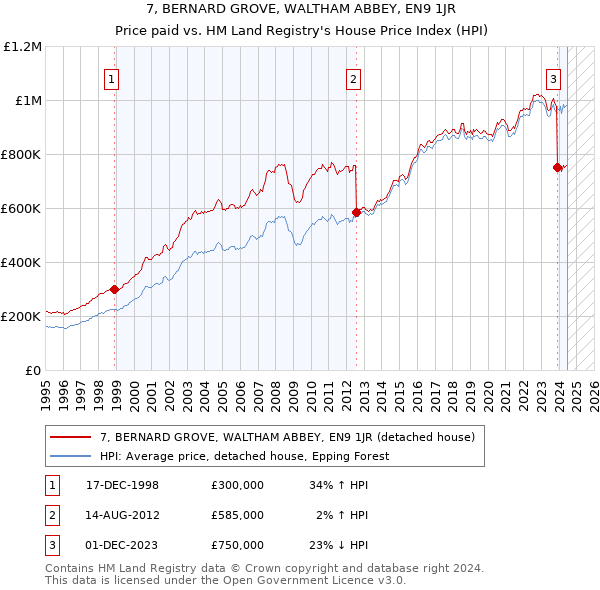 7, BERNARD GROVE, WALTHAM ABBEY, EN9 1JR: Price paid vs HM Land Registry's House Price Index