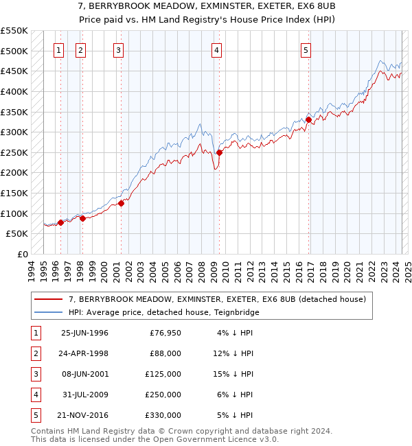 7, BERRYBROOK MEADOW, EXMINSTER, EXETER, EX6 8UB: Price paid vs HM Land Registry's House Price Index