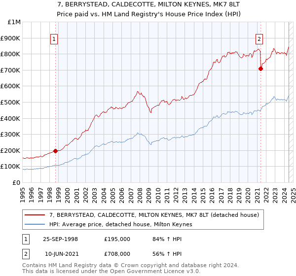 7, BERRYSTEAD, CALDECOTTE, MILTON KEYNES, MK7 8LT: Price paid vs HM Land Registry's House Price Index