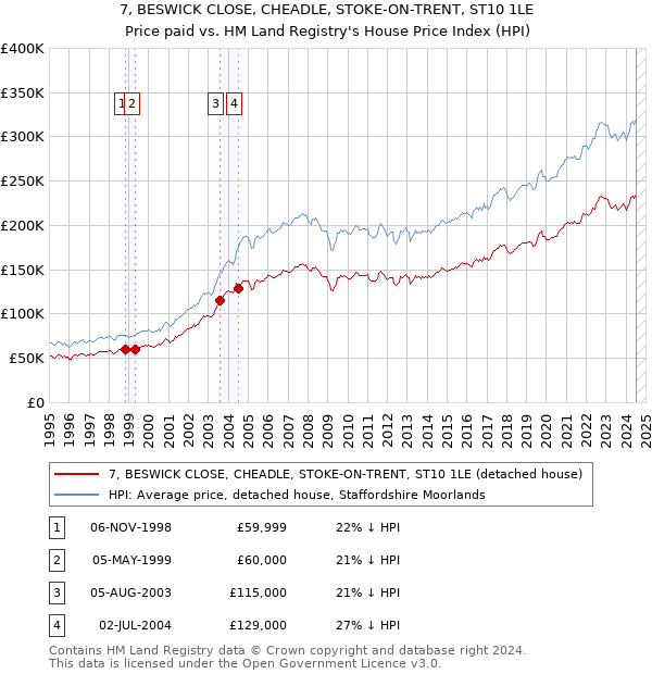 7, BESWICK CLOSE, CHEADLE, STOKE-ON-TRENT, ST10 1LE: Price paid vs HM Land Registry's House Price Index