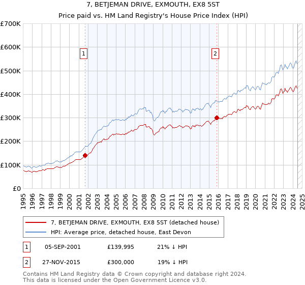 7, BETJEMAN DRIVE, EXMOUTH, EX8 5ST: Price paid vs HM Land Registry's House Price Index