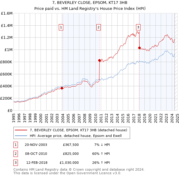 7, BEVERLEY CLOSE, EPSOM, KT17 3HB: Price paid vs HM Land Registry's House Price Index