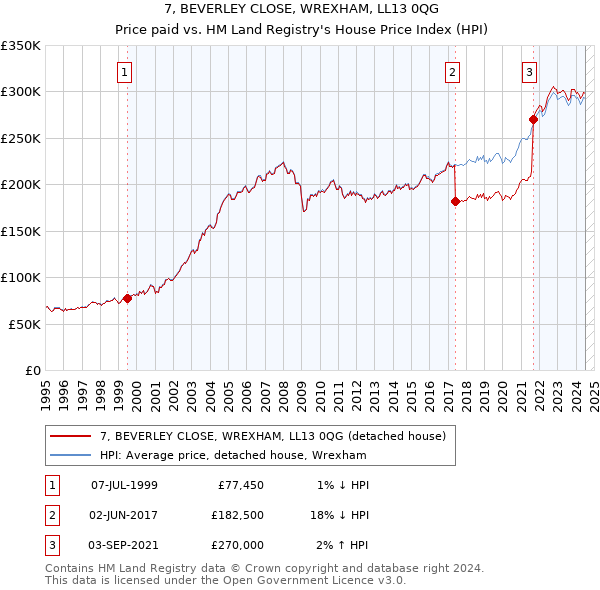 7, BEVERLEY CLOSE, WREXHAM, LL13 0QG: Price paid vs HM Land Registry's House Price Index