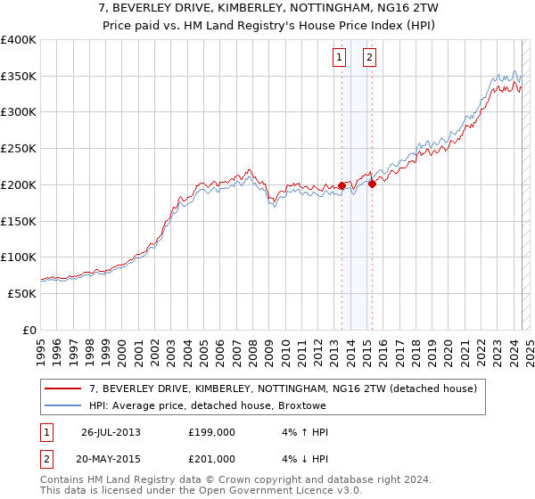 7, BEVERLEY DRIVE, KIMBERLEY, NOTTINGHAM, NG16 2TW: Price paid vs HM Land Registry's House Price Index