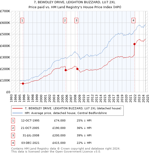 7, BEWDLEY DRIVE, LEIGHTON BUZZARD, LU7 2XL: Price paid vs HM Land Registry's House Price Index