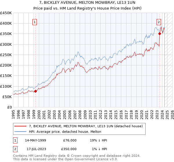 7, BICKLEY AVENUE, MELTON MOWBRAY, LE13 1UN: Price paid vs HM Land Registry's House Price Index