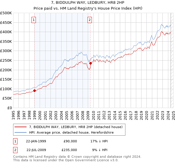 7, BIDDULPH WAY, LEDBURY, HR8 2HP: Price paid vs HM Land Registry's House Price Index