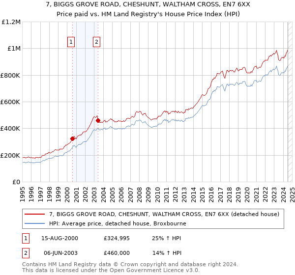 7, BIGGS GROVE ROAD, CHESHUNT, WALTHAM CROSS, EN7 6XX: Price paid vs HM Land Registry's House Price Index