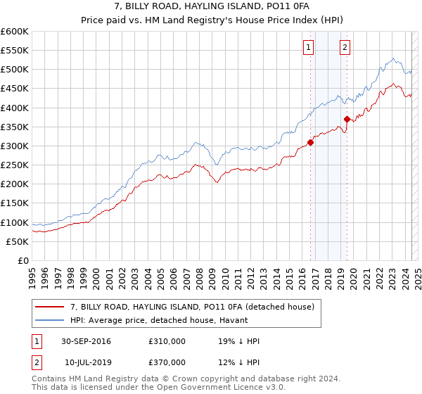 7, BILLY ROAD, HAYLING ISLAND, PO11 0FA: Price paid vs HM Land Registry's House Price Index