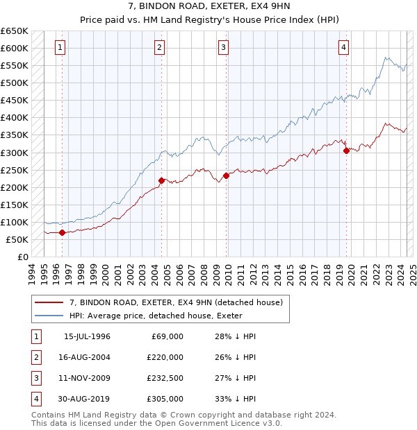 7, BINDON ROAD, EXETER, EX4 9HN: Price paid vs HM Land Registry's House Price Index