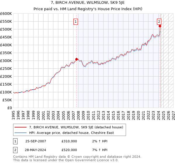 7, BIRCH AVENUE, WILMSLOW, SK9 5JE: Price paid vs HM Land Registry's House Price Index