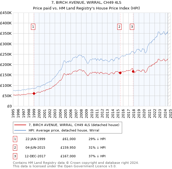 7, BIRCH AVENUE, WIRRAL, CH49 4LS: Price paid vs HM Land Registry's House Price Index