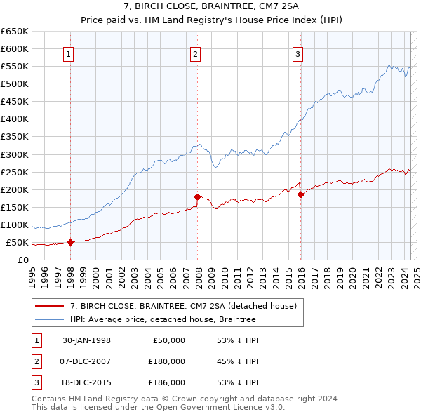 7, BIRCH CLOSE, BRAINTREE, CM7 2SA: Price paid vs HM Land Registry's House Price Index