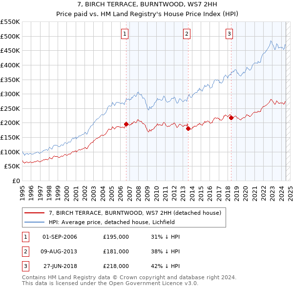 7, BIRCH TERRACE, BURNTWOOD, WS7 2HH: Price paid vs HM Land Registry's House Price Index