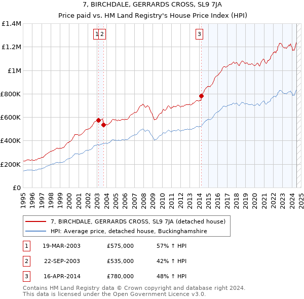 7, BIRCHDALE, GERRARDS CROSS, SL9 7JA: Price paid vs HM Land Registry's House Price Index