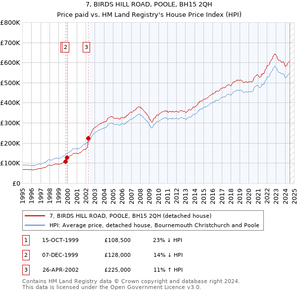 7, BIRDS HILL ROAD, POOLE, BH15 2QH: Price paid vs HM Land Registry's House Price Index