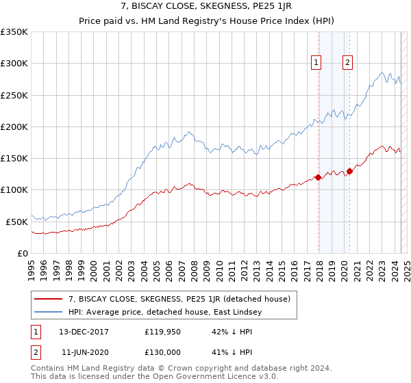 7, BISCAY CLOSE, SKEGNESS, PE25 1JR: Price paid vs HM Land Registry's House Price Index