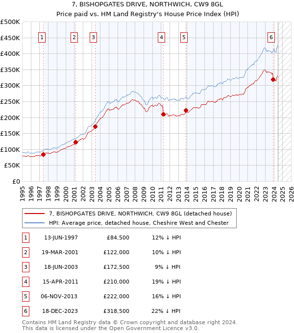 7, BISHOPGATES DRIVE, NORTHWICH, CW9 8GL: Price paid vs HM Land Registry's House Price Index