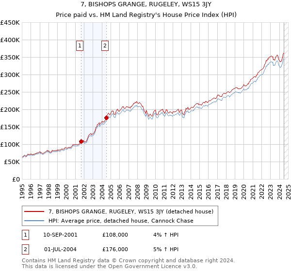 7, BISHOPS GRANGE, RUGELEY, WS15 3JY: Price paid vs HM Land Registry's House Price Index