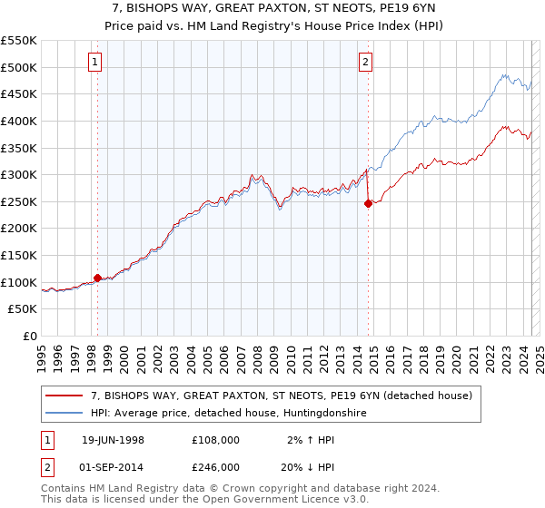 7, BISHOPS WAY, GREAT PAXTON, ST NEOTS, PE19 6YN: Price paid vs HM Land Registry's House Price Index