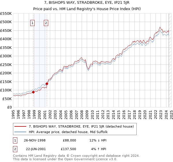 7, BISHOPS WAY, STRADBROKE, EYE, IP21 5JR: Price paid vs HM Land Registry's House Price Index