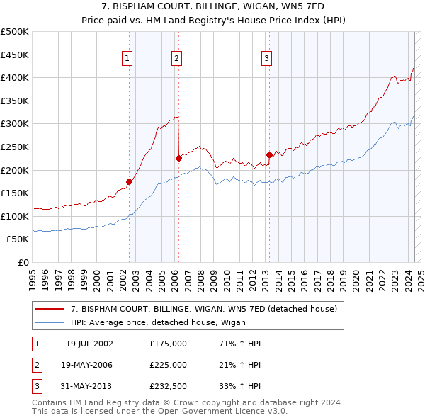 7, BISPHAM COURT, BILLINGE, WIGAN, WN5 7ED: Price paid vs HM Land Registry's House Price Index