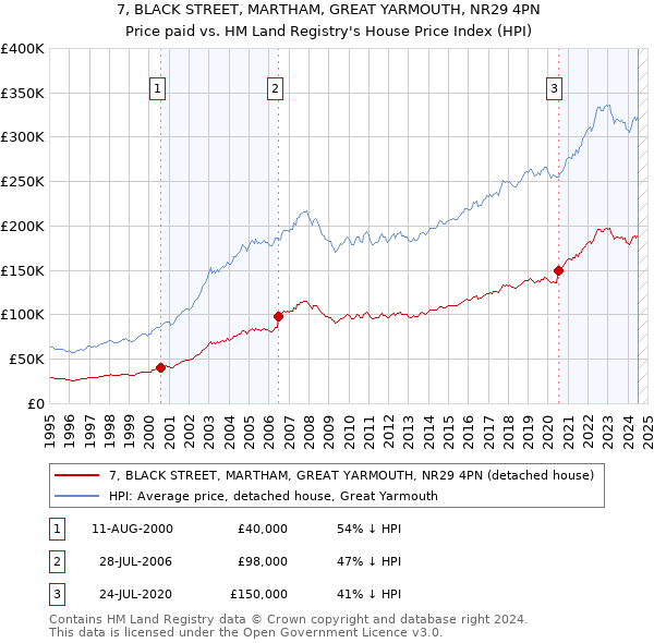 7, BLACK STREET, MARTHAM, GREAT YARMOUTH, NR29 4PN: Price paid vs HM Land Registry's House Price Index