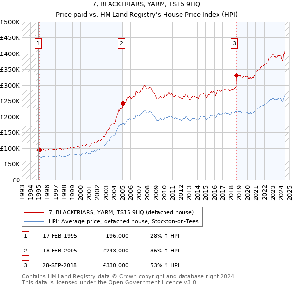 7, BLACKFRIARS, YARM, TS15 9HQ: Price paid vs HM Land Registry's House Price Index