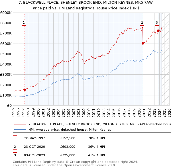 7, BLACKWELL PLACE, SHENLEY BROOK END, MILTON KEYNES, MK5 7AW: Price paid vs HM Land Registry's House Price Index