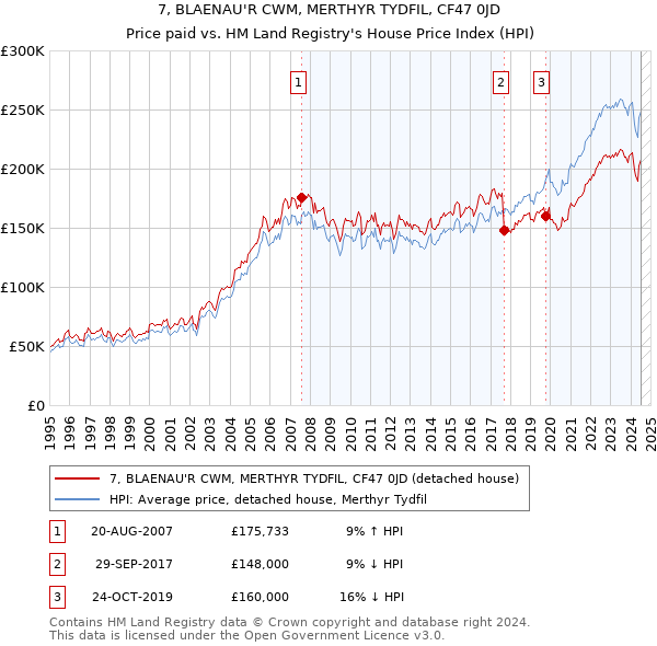 7, BLAENAU'R CWM, MERTHYR TYDFIL, CF47 0JD: Price paid vs HM Land Registry's House Price Index