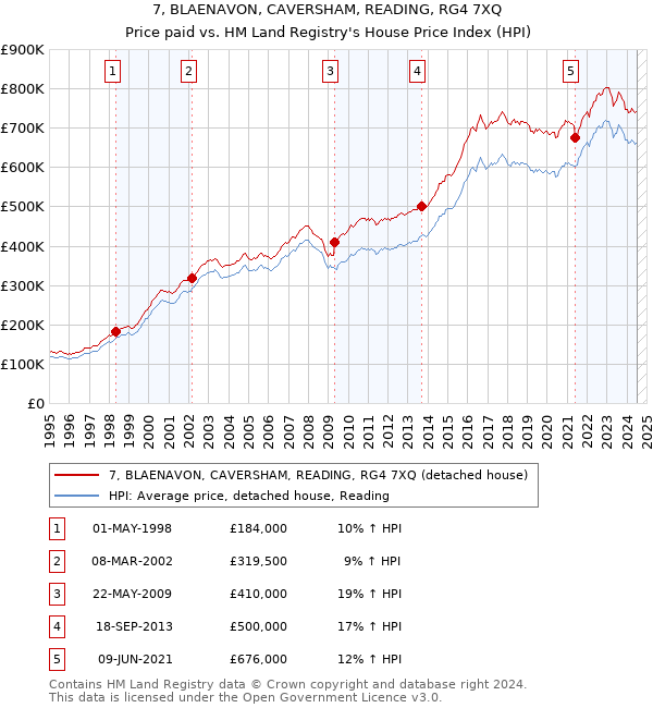 7, BLAENAVON, CAVERSHAM, READING, RG4 7XQ: Price paid vs HM Land Registry's House Price Index