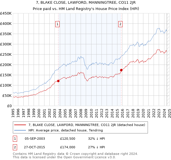 7, BLAKE CLOSE, LAWFORD, MANNINGTREE, CO11 2JR: Price paid vs HM Land Registry's House Price Index