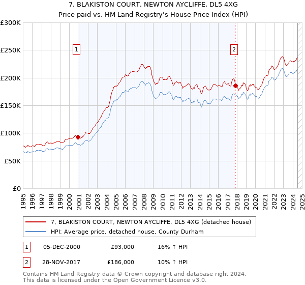 7, BLAKISTON COURT, NEWTON AYCLIFFE, DL5 4XG: Price paid vs HM Land Registry's House Price Index