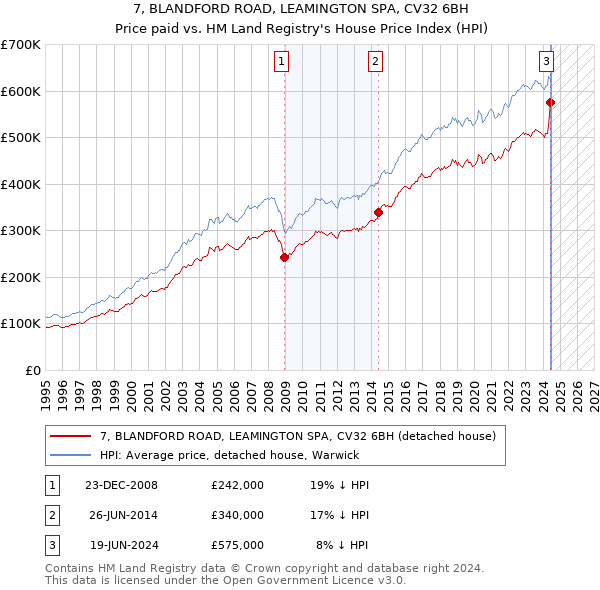 7, BLANDFORD ROAD, LEAMINGTON SPA, CV32 6BH: Price paid vs HM Land Registry's House Price Index