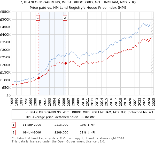 7, BLANFORD GARDENS, WEST BRIDGFORD, NOTTINGHAM, NG2 7UQ: Price paid vs HM Land Registry's House Price Index