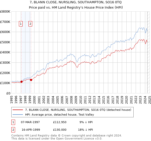 7, BLANN CLOSE, NURSLING, SOUTHAMPTON, SO16 0TQ: Price paid vs HM Land Registry's House Price Index