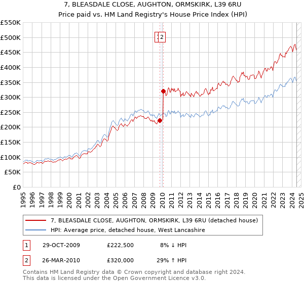 7, BLEASDALE CLOSE, AUGHTON, ORMSKIRK, L39 6RU: Price paid vs HM Land Registry's House Price Index