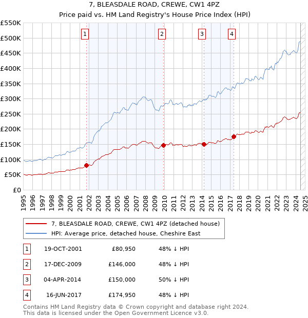 7, BLEASDALE ROAD, CREWE, CW1 4PZ: Price paid vs HM Land Registry's House Price Index