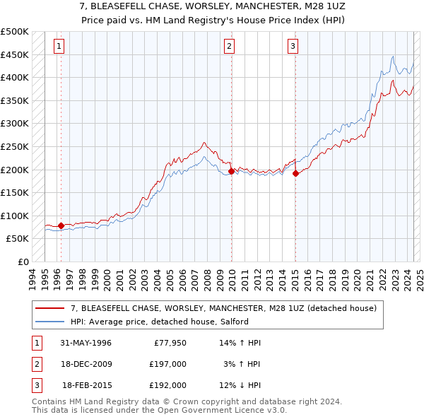 7, BLEASEFELL CHASE, WORSLEY, MANCHESTER, M28 1UZ: Price paid vs HM Land Registry's House Price Index