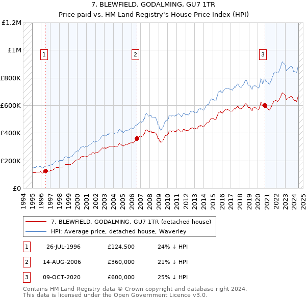 7, BLEWFIELD, GODALMING, GU7 1TR: Price paid vs HM Land Registry's House Price Index