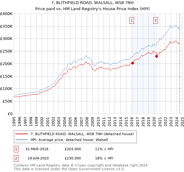 7, BLITHFIELD ROAD, WALSALL, WS8 7NH: Price paid vs HM Land Registry's House Price Index