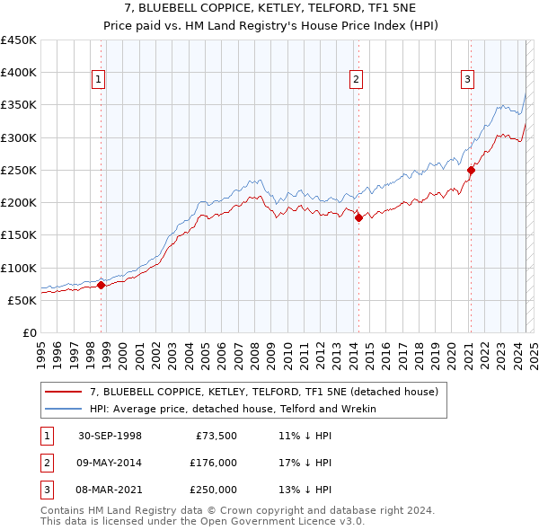 7, BLUEBELL COPPICE, KETLEY, TELFORD, TF1 5NE: Price paid vs HM Land Registry's House Price Index