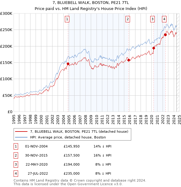 7, BLUEBELL WALK, BOSTON, PE21 7TL: Price paid vs HM Land Registry's House Price Index