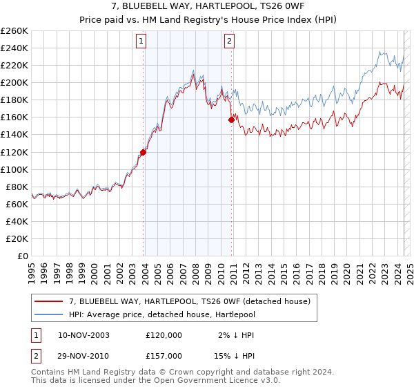 7, BLUEBELL WAY, HARTLEPOOL, TS26 0WF: Price paid vs HM Land Registry's House Price Index