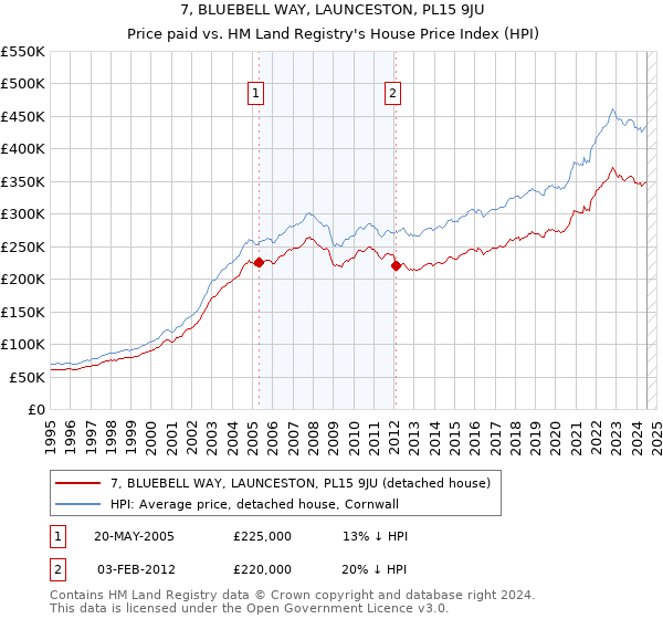 7, BLUEBELL WAY, LAUNCESTON, PL15 9JU: Price paid vs HM Land Registry's House Price Index