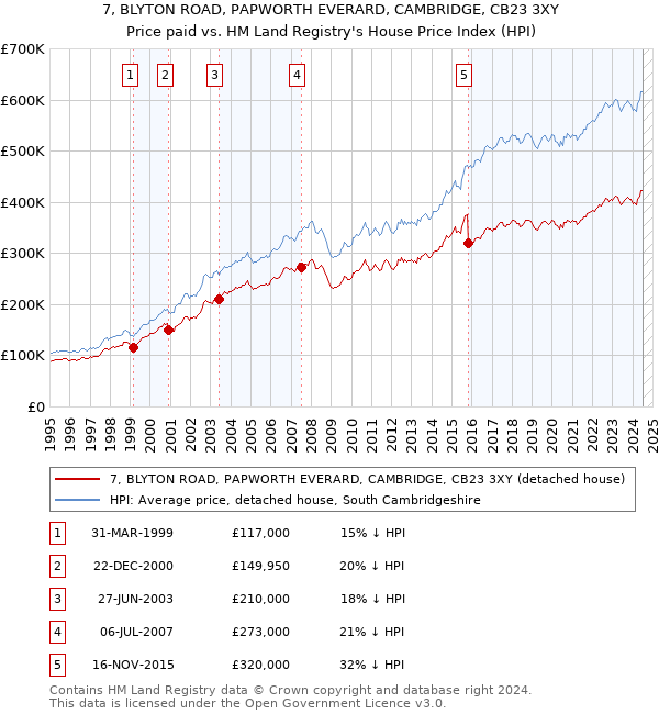 7, BLYTON ROAD, PAPWORTH EVERARD, CAMBRIDGE, CB23 3XY: Price paid vs HM Land Registry's House Price Index