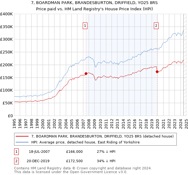 7, BOARDMAN PARK, BRANDESBURTON, DRIFFIELD, YO25 8RS: Price paid vs HM Land Registry's House Price Index