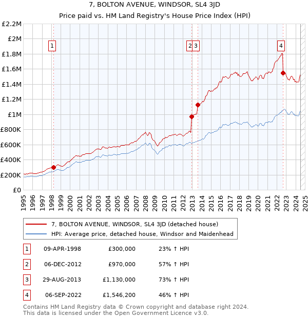 7, BOLTON AVENUE, WINDSOR, SL4 3JD: Price paid vs HM Land Registry's House Price Index